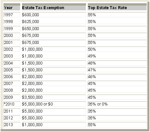 2010 Tax Table Chart